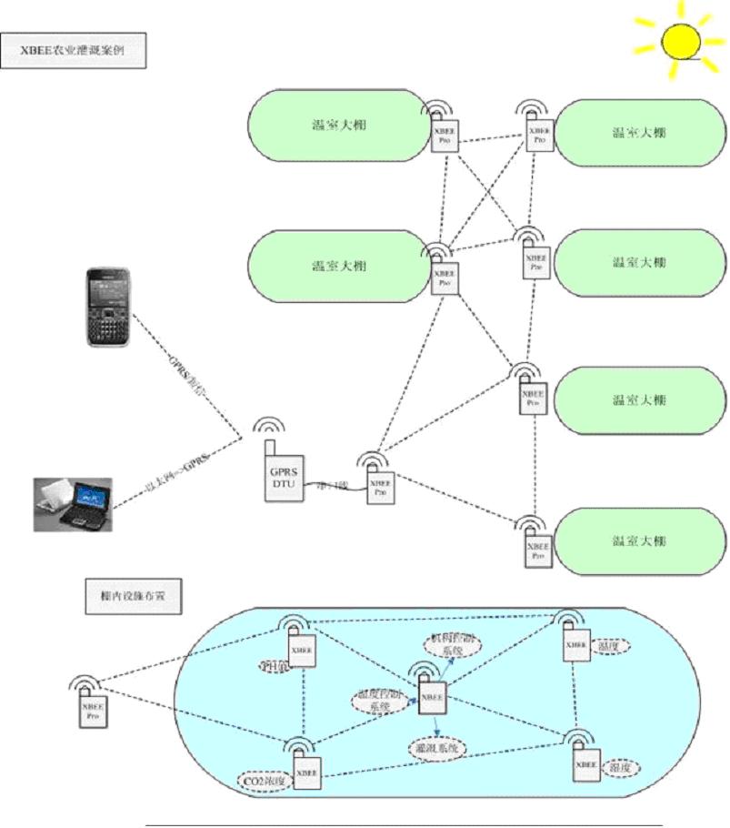 Zigbee农业灌溉系统