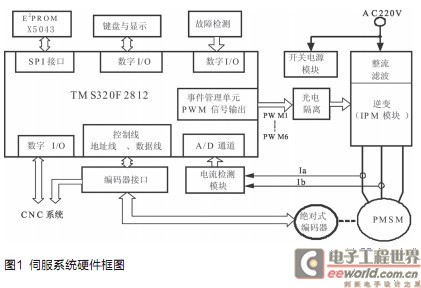 浅谈TMS320F2812的高伺服位置环设计