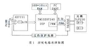 基于TMS320F240的PID和PWM温度控制