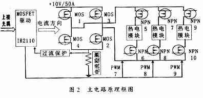 基于TMS320F240的PID和PWM温度控制