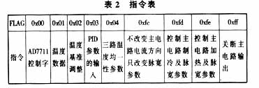 基于TMS320F240的PID和PWM温度控制