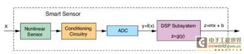 智能传感器的方框图