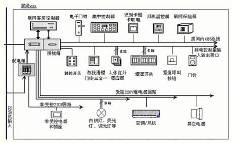 酒店弱电控制强电布线图片