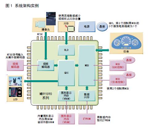 系统架构实例