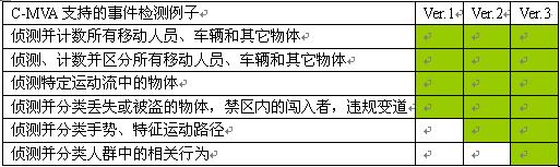 典型事件检测应用中支持的视频分析功能