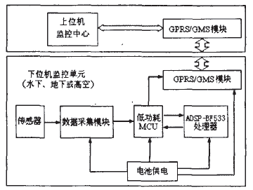 以ADSP-BF533为模块的低功耗高速实时信号处理