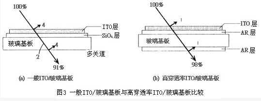 一般ITO/玻璃基板与穿透率ITO/玻璃基板的基本结构比较