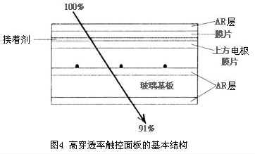 高穿透率触控面板的基本结构