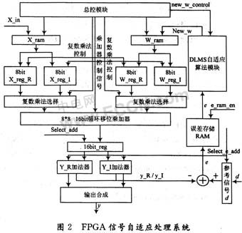 基于FPGA圆阵超声自适应波束形成的设计