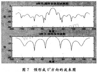 基于FPGA圆阵超声自适应波束形成的设计