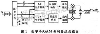 基于FPGA的高阶QAM调制器的实现