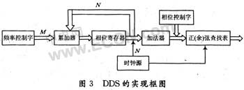 基于FPGA的高阶QAM调制器的实现