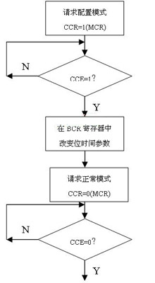 初始化位时间编程流程图