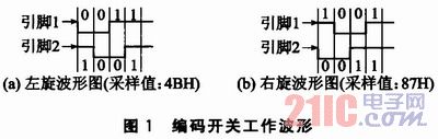 基于C8051F020的示波器监控程序的设计