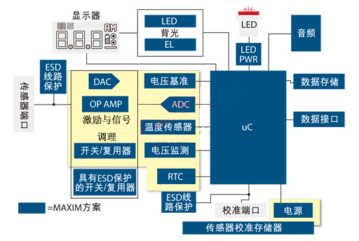 图1. 通用便携式医疗设备原理框图。图中黄色区域可由MAX1359单芯片数据采集子系统实现。