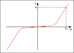 图3. 瞬态电压抑制器特性(VBR = 击穿电压， VC = 峰值脉冲电流IP对应的钳位电压)。