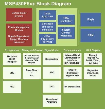 TI MSP430助力医疗解决方案实现性能突破！