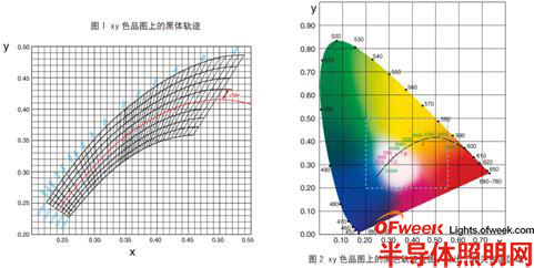 色彩照度计在LED灯具测量中的应用