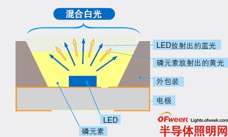 色彩照度计在LED灯具测量中的应用