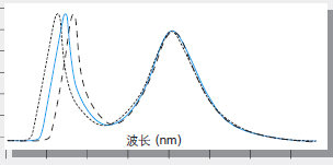 色彩照度计在LED灯具测量中的应用