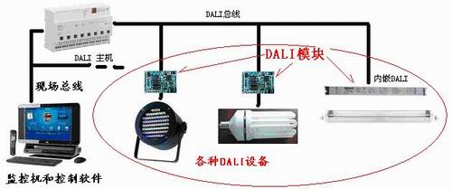 DALI系统的结构图