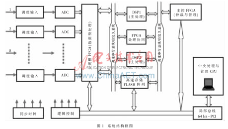 多片实时处理DSP和主控FPGA紧耦合构成并行处理系统的