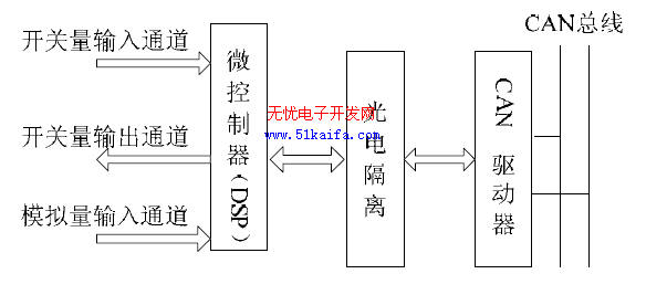 基于DSP的现场测控装置及通信软件设计