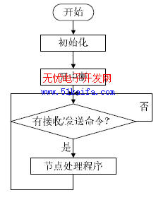 基于DSP的现场测控装置及通信软件设计