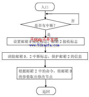 基于DSP的现场测控装置及通信软件设计