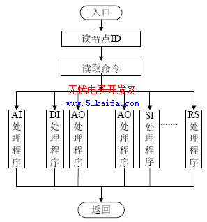 基于DSP的现场测控装置及通信软件设计