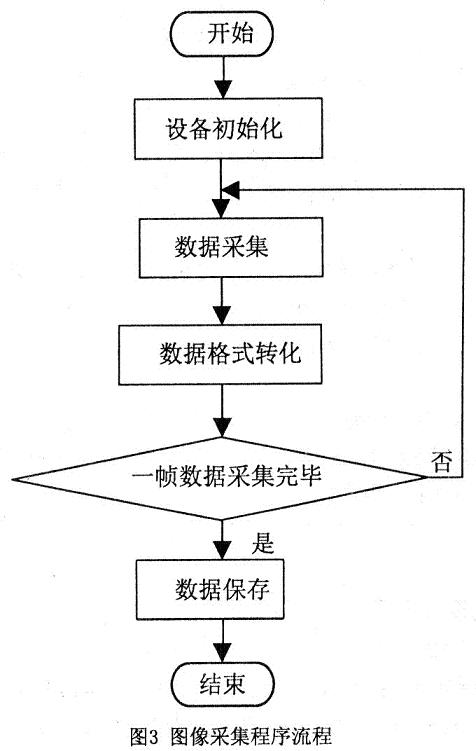 视频图像采集的程序流程图