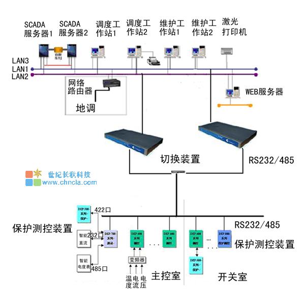 世纪长秋 世纪星组态软件