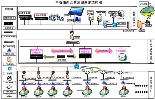 中石油西北某油田系统结构整体网络图