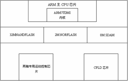 控制器硬件平台1.2