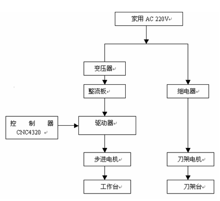 图1.2.1 刀架控制原理图