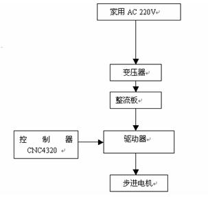 图1.3.2 驱动控制系统的原理图