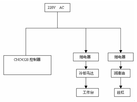 图1.4.1 辅助控制系统原理图