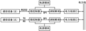 电力线载波通信模块的设计与应用