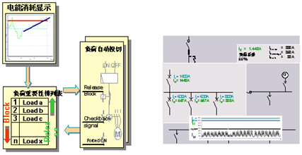 图4 负荷管理