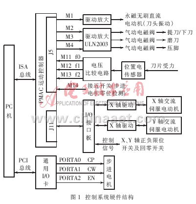 基于Labview的服装裁剪机数控系统的实现