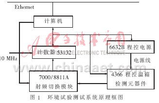 温控振荡器的环境试验测试方法