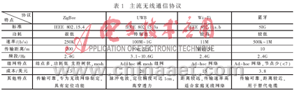 无线传感器网络技术在医疗监护中的实现