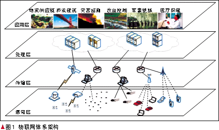 云计算到海计算：浅谈物联网的体系结构