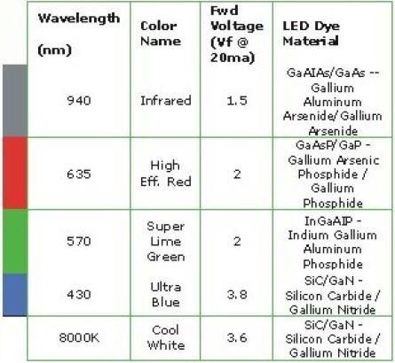 LED 几种基本颜色的比色图表