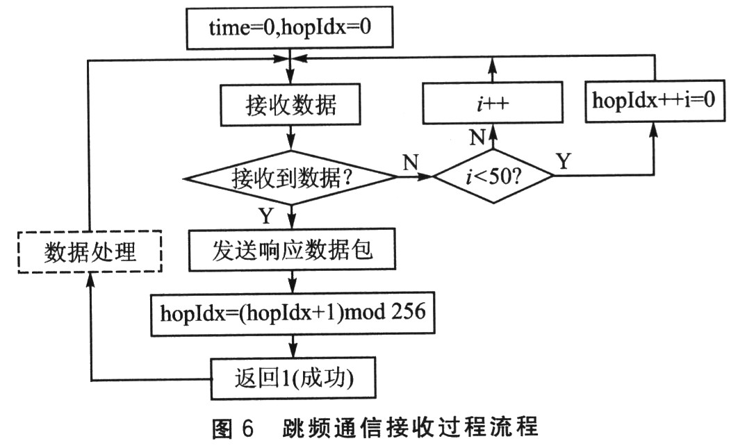 接收过程