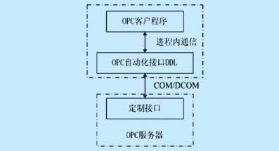 OPC客户程序与服务器的通迅