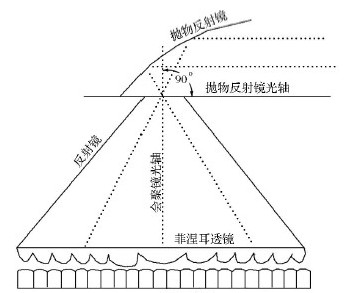 LED阵列准直光学系统