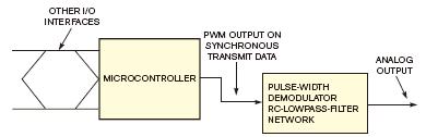 浅谈如何为微控制器增加PWM/模拟通道