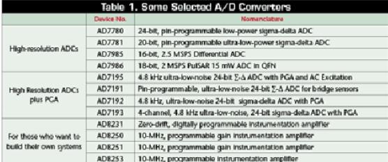 表1. 一些选定的ADC