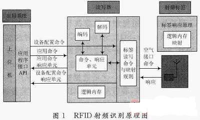 RFID原理与技术